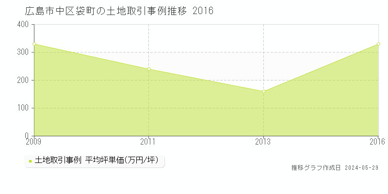 広島市中区袋町の土地価格推移グラフ 
