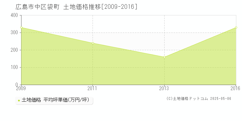 袋町(広島市中区)の土地価格推移グラフ(坪単価)[2009-2016年]