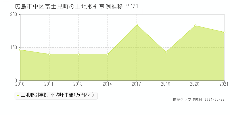 広島市中区富士見町の土地取引事例推移グラフ 