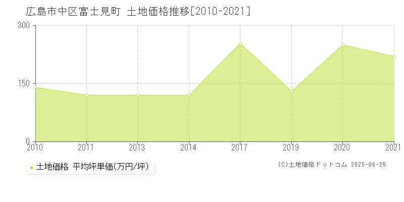 富士見町(広島市中区)の土地価格推移グラフ(坪単価)[2010-2021年]