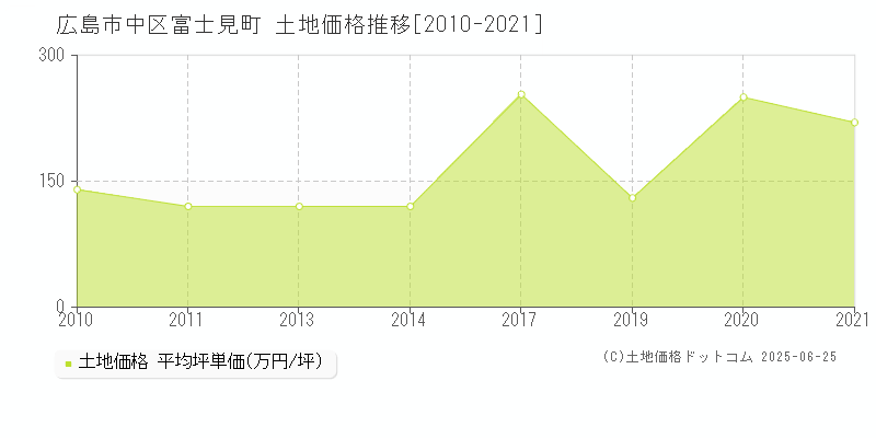 広島市中区富士見町の土地取引事例推移グラフ 