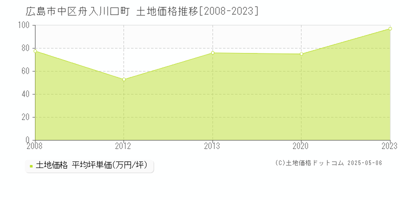 舟入川口町(広島市中区)の土地価格推移グラフ(坪単価)[2008-2023年]