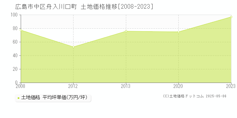 広島市中区舟入川口町の土地価格推移グラフ 