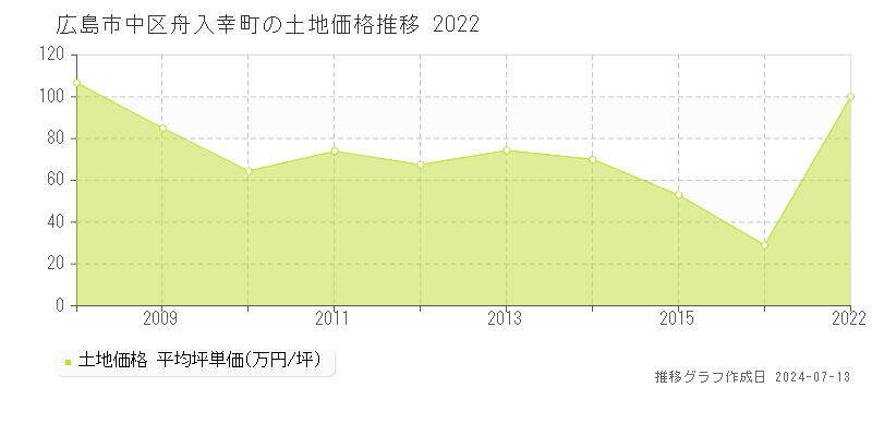 広島市中区舟入幸町の土地取引事例推移グラフ 
