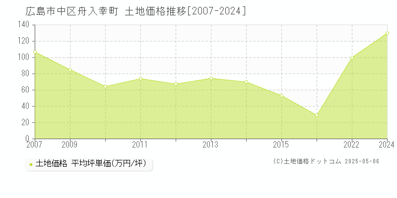 舟入幸町(広島市中区)の土地価格推移グラフ(坪単価)[2007-2024年]
