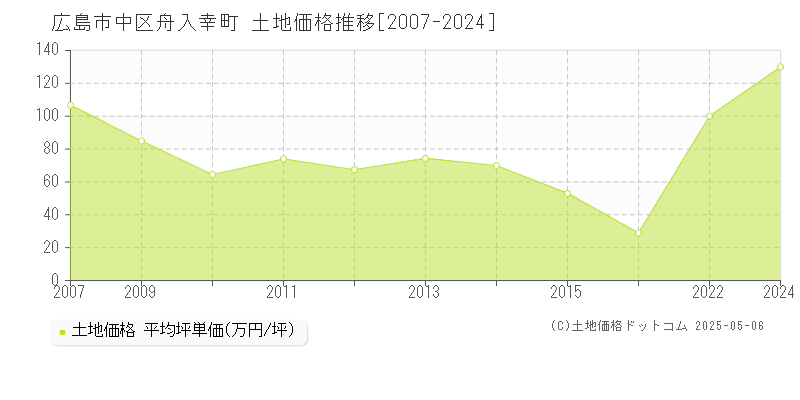 広島市中区舟入幸町の土地価格推移グラフ 