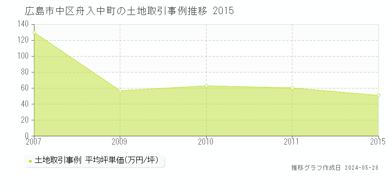 広島市中区舟入中町の土地価格推移グラフ 