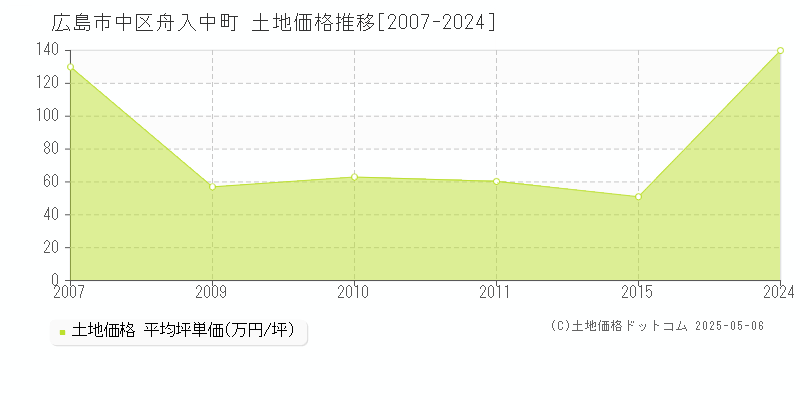 舟入中町(広島市中区)の土地価格推移グラフ(坪単価)[2007-2024年]