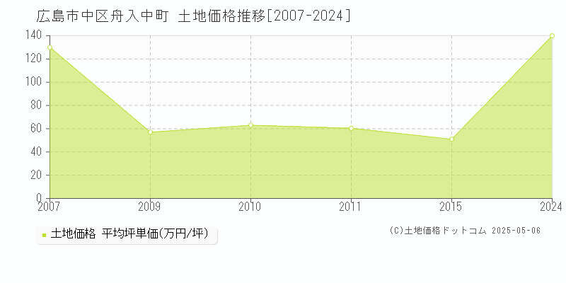 広島市中区舟入中町の土地価格推移グラフ 