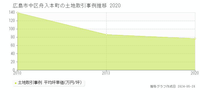 広島市中区舟入本町の土地価格推移グラフ 