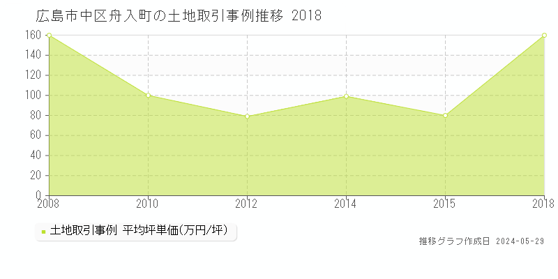 広島市中区舟入町の土地価格推移グラフ 