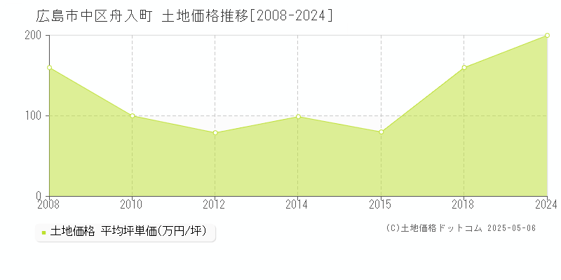 舟入町(広島市中区)の土地価格推移グラフ(坪単価)[2008-2024年]