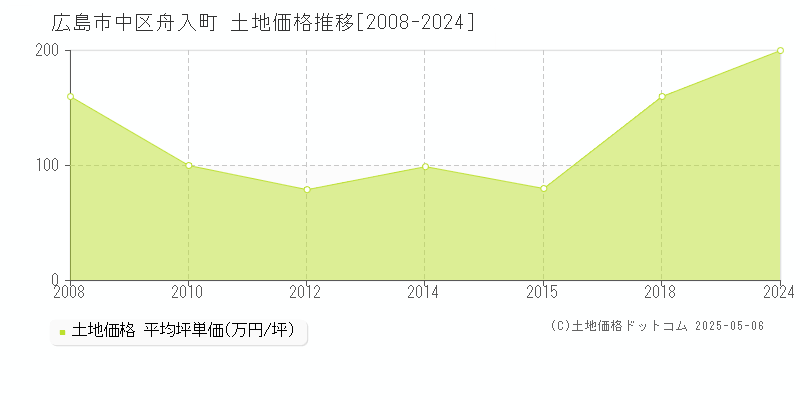 広島市中区舟入町の土地価格推移グラフ 