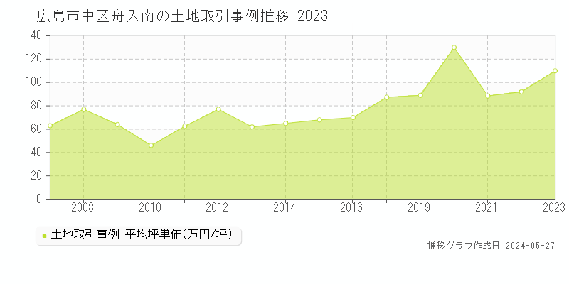 広島市中区舟入南の土地価格推移グラフ 