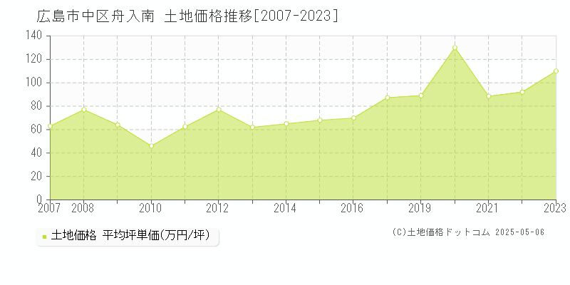 舟入南(広島市中区)の土地価格推移グラフ(坪単価)[2007-2023年]