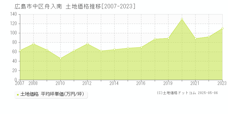 広島市中区舟入南の土地価格推移グラフ 