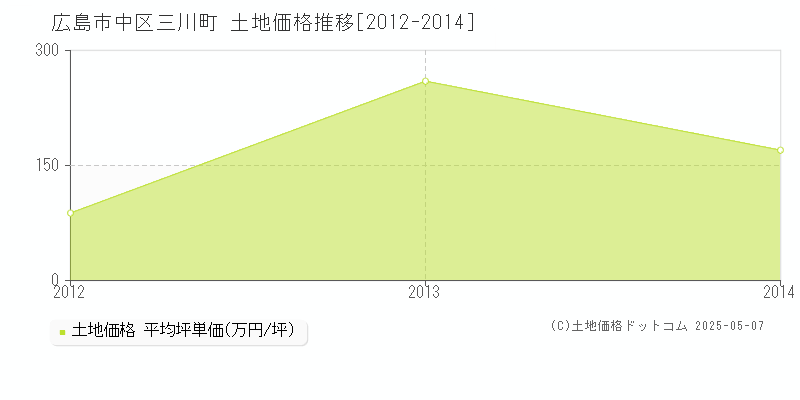 三川町(広島市中区)の土地価格推移グラフ(坪単価)[2012-2014年]