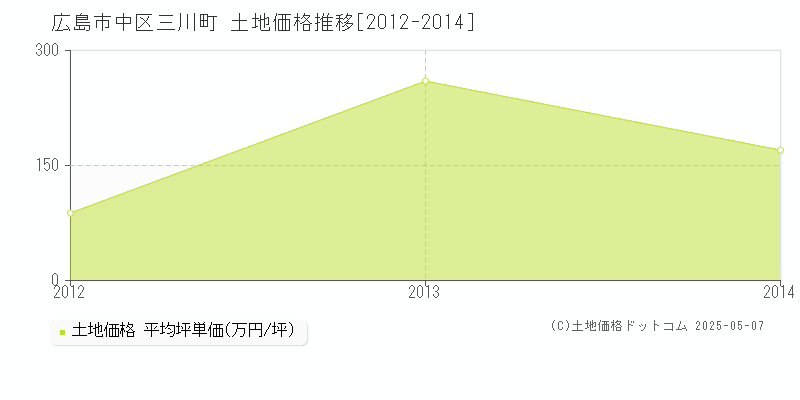 広島市中区三川町の土地価格推移グラフ 