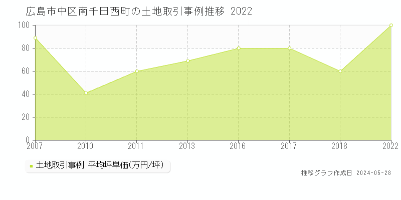 広島市中区南千田西町の土地価格推移グラフ 