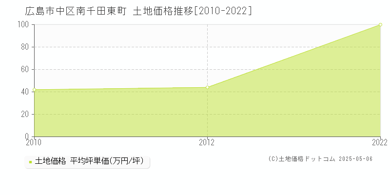 南千田東町(広島市中区)の土地価格推移グラフ(坪単価)[2010-2022年]