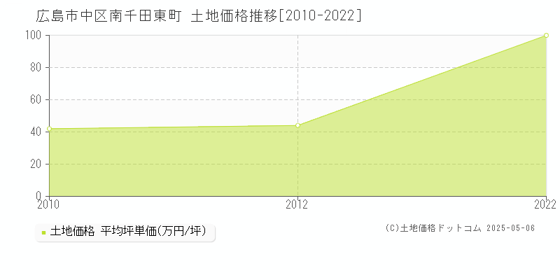 広島市中区南千田東町の土地価格推移グラフ 