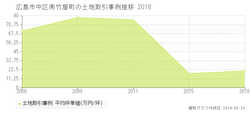 広島市中区南竹屋町の土地価格推移グラフ 