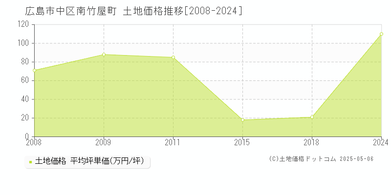 南竹屋町(広島市中区)の土地価格推移グラフ(坪単価)[2008-2024年]