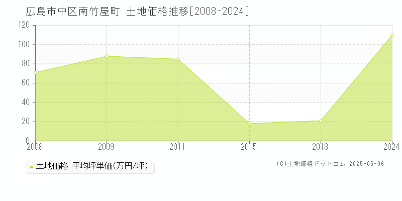 広島市中区南竹屋町の土地価格推移グラフ 