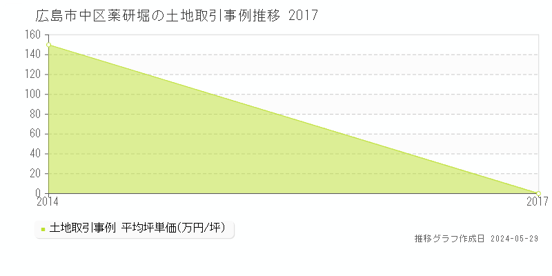 広島市中区薬研堀の土地価格推移グラフ 