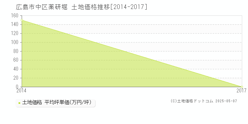 広島市中区薬研堀の土地価格推移グラフ 