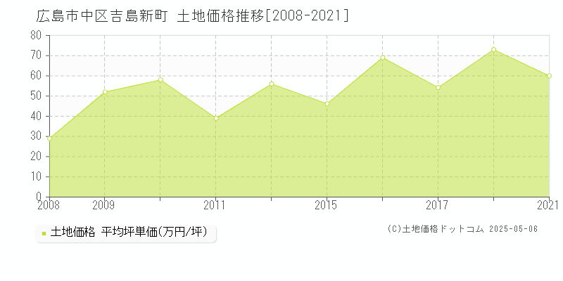吉島新町(広島市中区)の土地価格推移グラフ(坪単価)[2008-2021年]