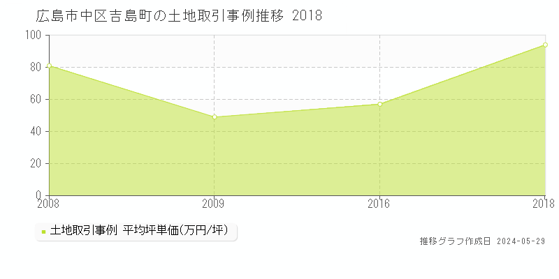 広島市中区吉島町の土地価格推移グラフ 