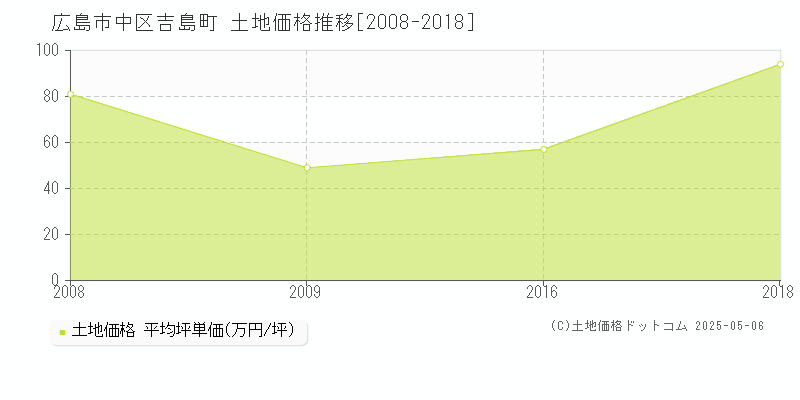 吉島町(広島市中区)の土地価格推移グラフ(坪単価)[2008-2018年]