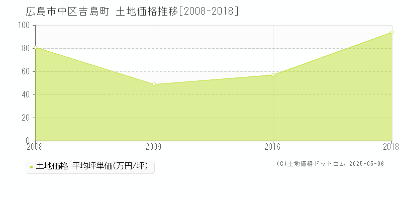 広島市中区吉島町の土地価格推移グラフ 