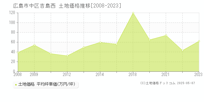吉島西(広島市中区)の土地価格推移グラフ(坪単価)[2008-2023年]