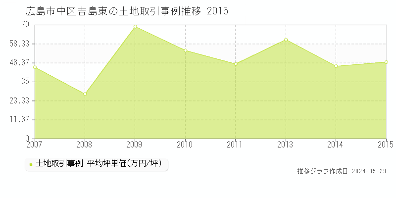 広島市中区吉島東の土地価格推移グラフ 