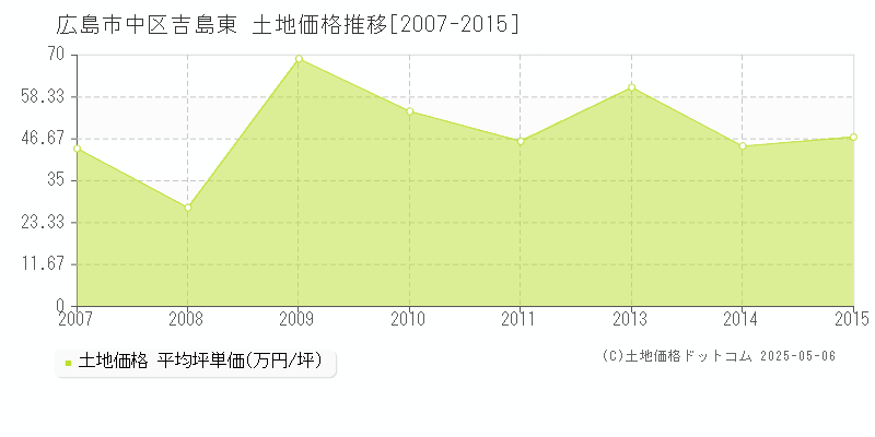 吉島東(広島市中区)の土地価格推移グラフ(坪単価)[2007-2015年]