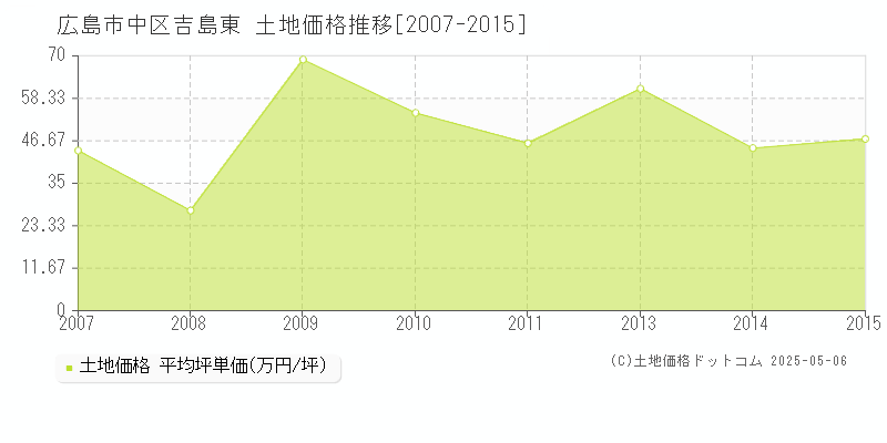 広島市中区吉島東の土地価格推移グラフ 