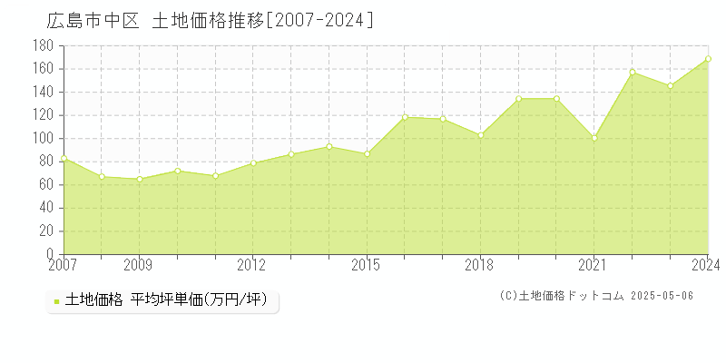 全域(広島市中区)の土地価格推移グラフ(坪単価)[2007-2024年]