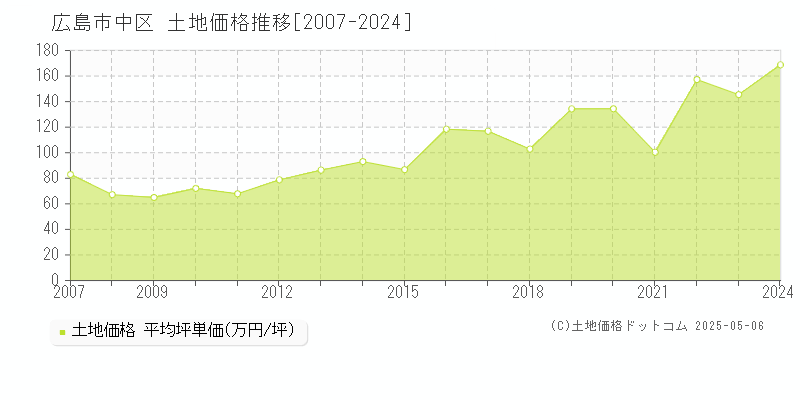 広島市中区の土地価格推移グラフ 