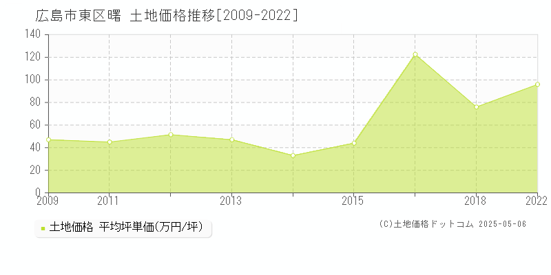 曙(広島市東区)の土地価格推移グラフ(坪単価)[2009-2022年]