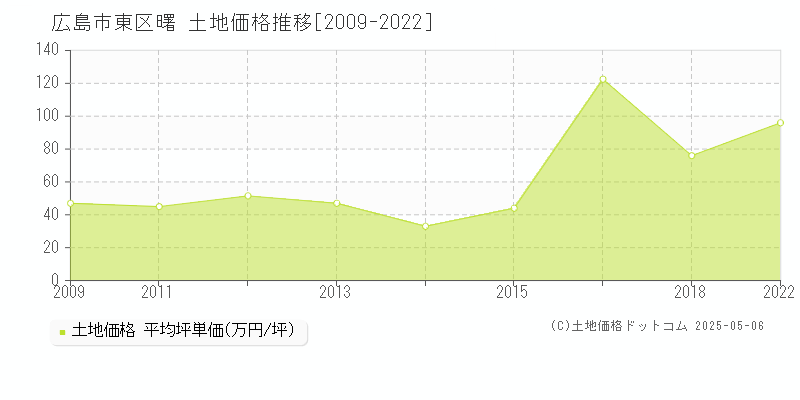 広島市東区曙の土地価格推移グラフ 