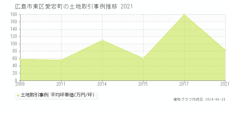 広島市東区愛宕町の土地価格推移グラフ 