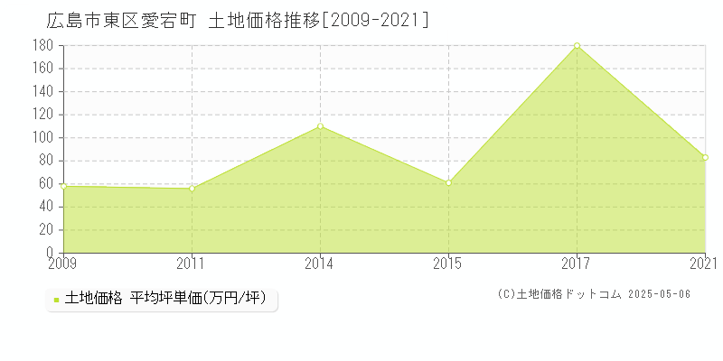 広島市東区愛宕町の土地価格推移グラフ 