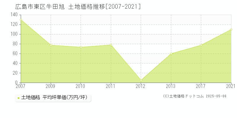 牛田旭(広島市東区)の土地価格推移グラフ(坪単価)[2007-2021年]