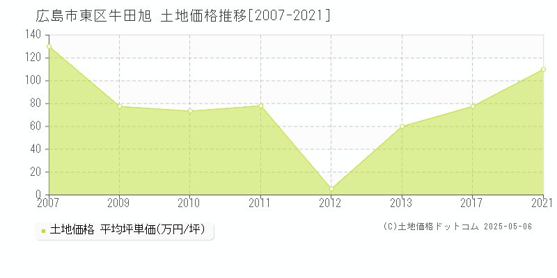 広島市東区牛田旭の土地価格推移グラフ 