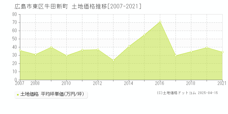 広島市東区牛田新町の土地価格推移グラフ 