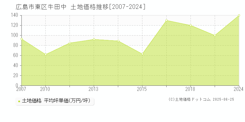 牛田中(広島市東区)の土地価格推移グラフ(坪単価)[2007-2024年]
