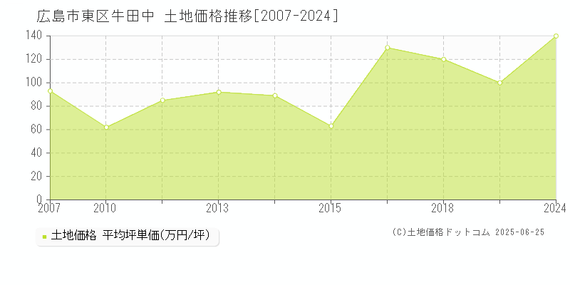 広島市東区牛田中の土地価格推移グラフ 