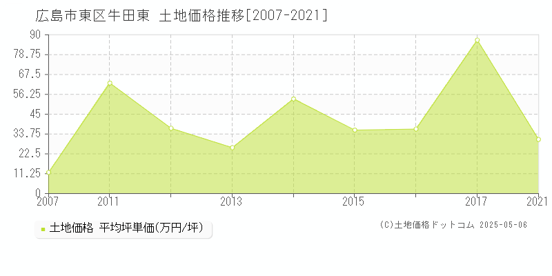 広島市東区牛田東の土地価格推移グラフ 